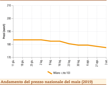 prezzi mais settembre 2019 lunedì 9