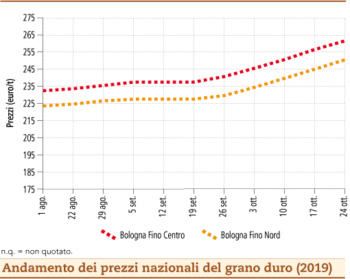prezzi grano duro ottobre_2019 lunedi 28