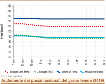 prezzi grano tenero ottobre 2019 lunedi 28