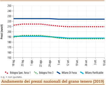 prezzi grano tenero ottobre 2019 lunedì 14