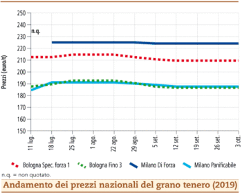 prezzi grano tenero ottobre 2019 lunedì 7
