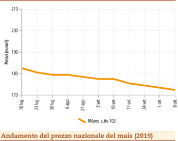 prezzi mais ottobre 2019 lunedì 14