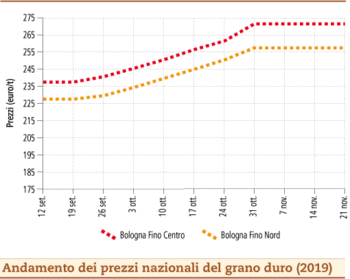 prezzi grano duro novembre 2019 lunedi 25