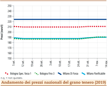prezzi grano tenero novembre 2019 lunedi 18