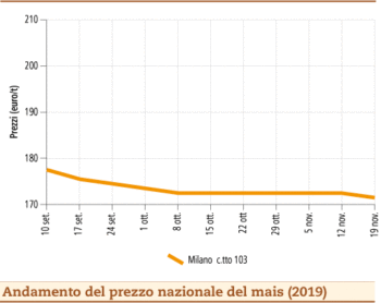 prezzi mais novembre 2019 lunedi 25