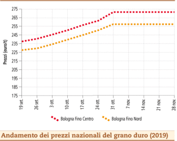 prezzi grano duro dicembre 2019 lunedi 2