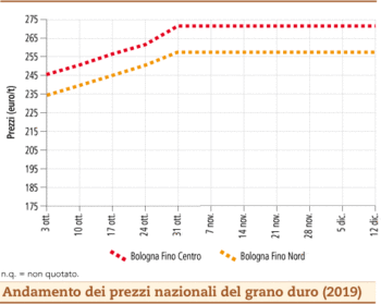 prezzi grano duro dicembre 2019 lunedì 16