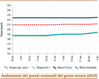 prezzi grano tenero dicembre 2019 lunedì 9