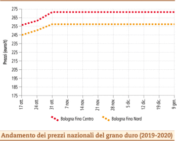 prezzi grano duro gennaio 2020 lunedì 13