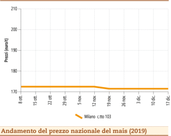 prezzi mais gennaio 2020 martedì 7