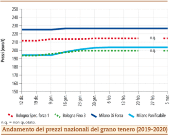 prezzi grano tenero marzo 2020 lunedì 9