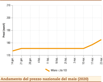 prezzi mais marzo 2020 lunedì 30