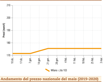 prezzi mais marzo 2020 lunedì 9
