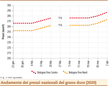 prezzi grano duro aprile 2020 lunedì 6