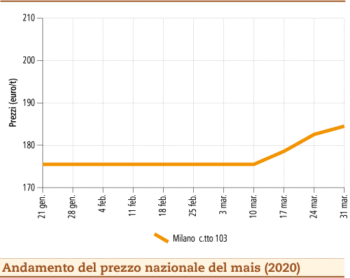 prezzi mais aprile 2020 lunedì 6