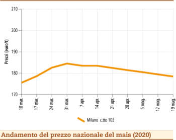 prezzi mais maggio 2020 lunedì 25