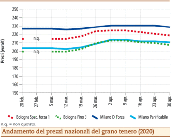 prezzi grano tenero maggio 2020 lunedì 4