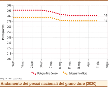 prezzi grano duro giugno 2020 lunedì 22