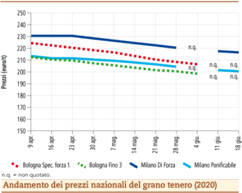 prezzi grano tenero giugno 2020 lunedì 22