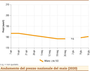 prezzi mais giugno 2020 lunedì 22