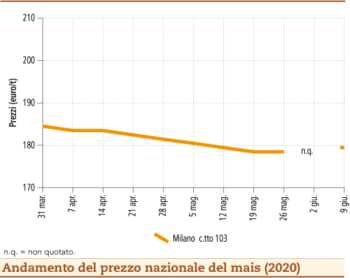 prezzi mais giugno 2020 lunedì 15