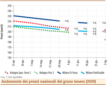 prezzi grano tenero luglio 2020 lunedì 6