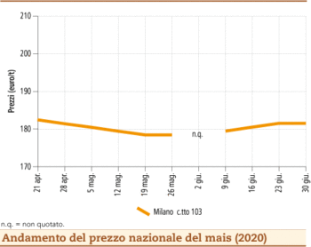 prezzi mais luglio 2020 lunedì 6