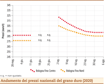 prezzi grano duro agosto 2020 lunedì 24