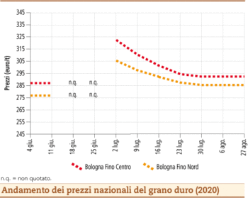 prezzi grano duro agosto 2020 lunedì 31