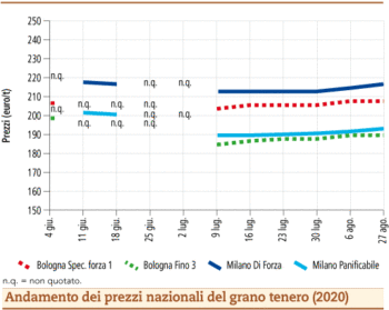 prezzi grano tenero agosto 2020 lunedì 31