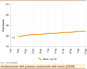 prezzi mais agosto 2020 lunedì 31