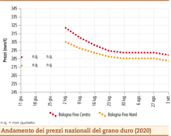 prezzi grano duro settembre 2020 lunedì 7