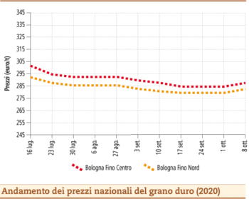 prezzi grano duro ottobre 2020 lunedì 12