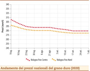 prezzi grano duro ottobre 2020 lunedì 5