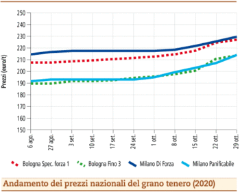 prezzi grano tenero novembre 2020 lunedì 2