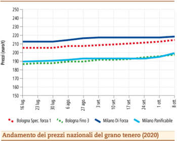 prezzi grano tenero ottobre 2020 lunedì 12