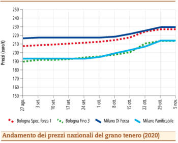 prezzi grano tenero novembre 2020 lunedì 9