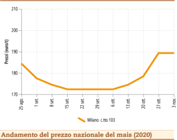 prezzi mais novembre 2020 lunedì 9