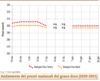 prezzi grano duro febbraio 2021 lunedì 1