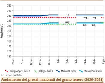 prezzi grano tenero gennaio 2021 lunedì 11