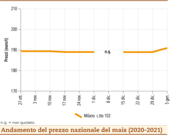prezzi mais gennaio 2021 lunedì 11