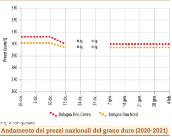 prezzi grano duro febbraio 2021 lunedì 8
