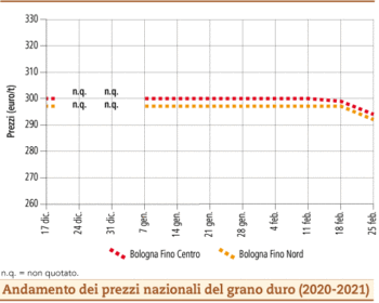 prezzi grano duro marzo 2021 lunedì 1
