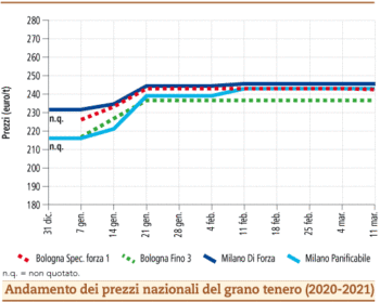 prezzi grano tenero marzo 2021 lunedì 15