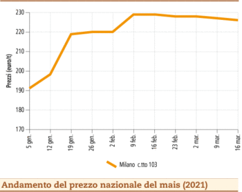 prezzi mais marzo 2021 lunedì 22