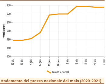 prezzi mais marzo 2021 lunedì 8