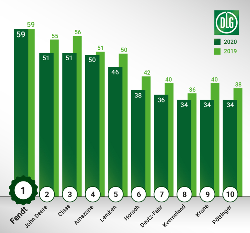 Fendt_DLG_Imagebarometer_2019_2020 L'Informatore Agrario