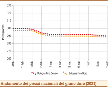 prezzi grano duro aprile 2021 lunedì 19