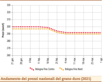 prezzi grano duro aprile 2021 martedì 6