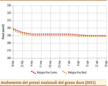 prezzi grano duro maggio 2021 martedì 4